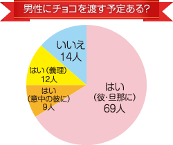 男性にチョコを渡す予定はある？