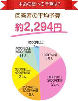 本命の彼への予算は?